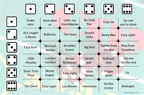 Colorful Nicknames for Dice Combinations in Craps.